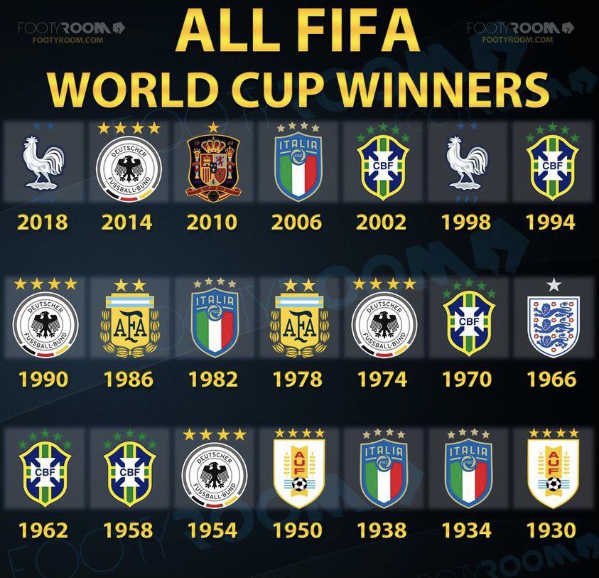 FIFA World Cup Winners List (1930–2026): Every Champion in History